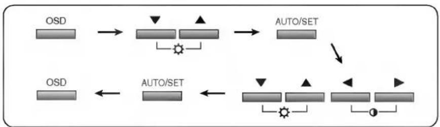 graph LR A["OSD"] --> B["Switch"] B --> C["AUTO/SET"] C --> D["Switch"] D --> E["AUTO/SET"] E --> F["Switch"] F --> G["Auto/SET"] G --> H["Switch"] H --> I["Auto/SET"] I --> J["Switch"] J --> K["Auto/SET"] K --> L["Switch"] L --> M["Auto/SET"] M --> N["Switch"] N --> O["Auto/SET"] O --> P["Switch"]…