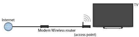 graph LR A["Internet"] --> B["Modem Wireless router"] B --> C["TV"] B --> D["access point"]