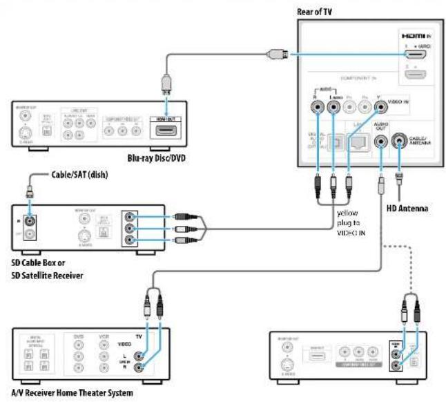 graph TD A["Blu-ray Disc/DVD"] --> B["Cable/SAT (dish)"] A --> C["SD Cable Box or SD Satellite Receiver"] A --> D["A/V Receiver Home Theater System"] E["Rear of TV"] --> F["HDMI IV"] E --> G["COMPONENT IV"] E --> H["HD Antenna"] E --> I["yellow plug to VIO>0 IN"] E --> J["LISA"] E --> K["VIDEO OUT"]…