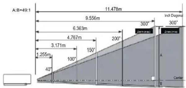 A:B=49:1 11.478m 9.556m 6.363m 4.767m 3.171m 1.255m 40° 100° 150° 200° 300° Inch Diagonal 300° Box m/Box Box m/Box A Center B