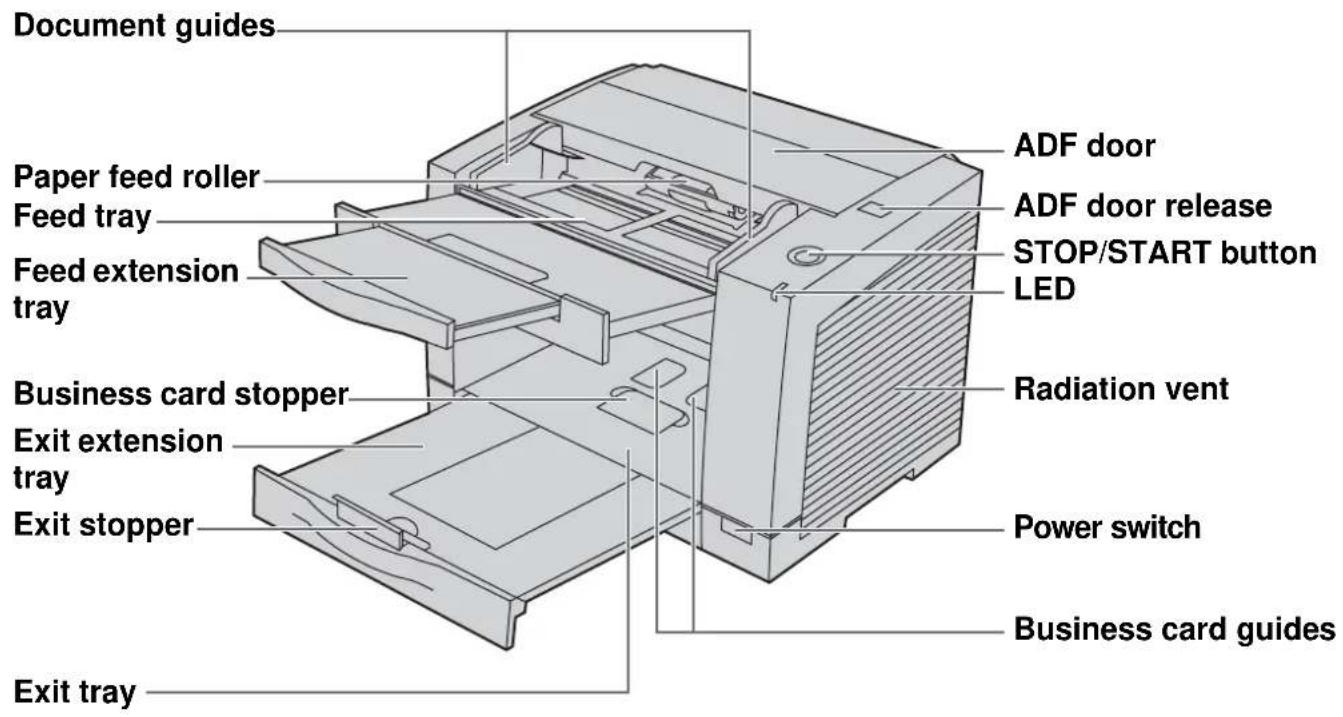 Document guides Paper feed roller Feed tray Feed extension tray Business card stopper Exit extension tray Exit stopper Exit tray ADF door ADF door release STOP/START button LED Radiation vent Power switch Business card guides