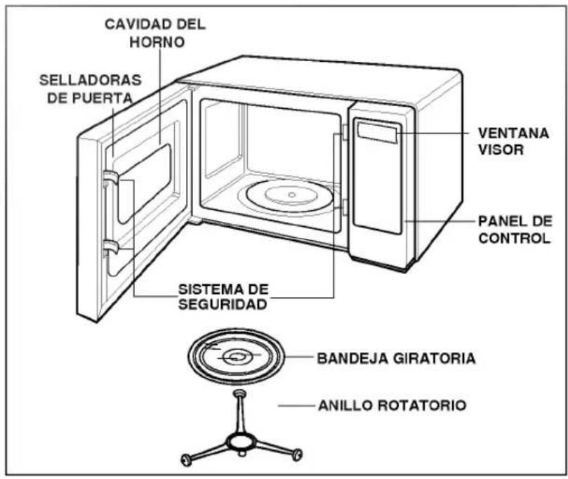 CAVIDAD DEL HORNO SELLADORAS DE PUERTA VENTANA VISOR PANEL DE CONTROL SISTEMA DE SEGURIDAD BANDEJA GIRATORIA ANILLO ROTATORIO