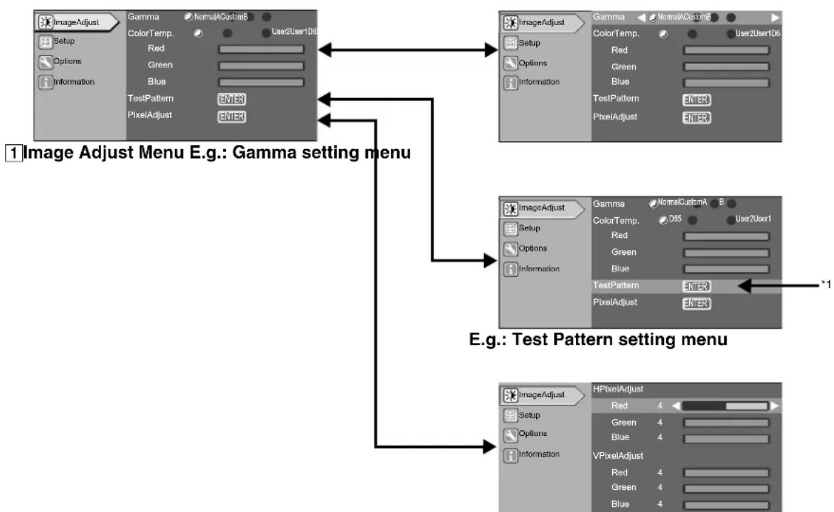graph TD A["1 Image Adjust Menu E.g.: Gamma setting menu"] --> B["1 Image Adjust Menu"] B --> C["E.g.: Test Pattern setting menu"] C --> D["1 Image Adjust Menu"]