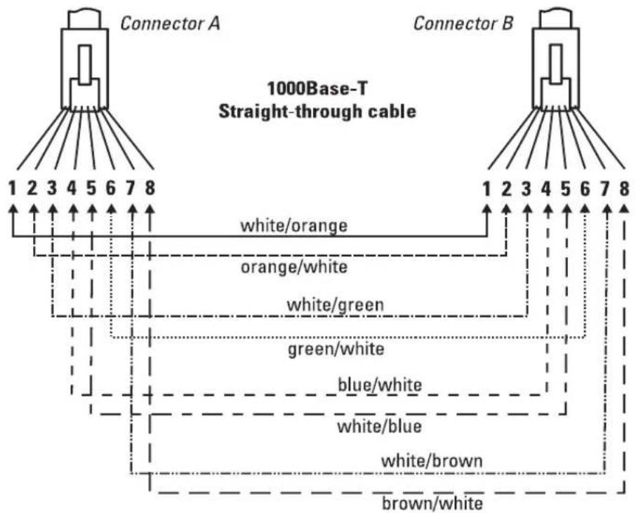 Connector A 1 2 3 4 5 6 7 8 1 2 3 4 5 6 7 8 1 2 3 4 5 6 7 8 1000Base-T Straight-through cable Connector B white/orange orange/white white/green green/white blue/white white/blue white/brown brown/white