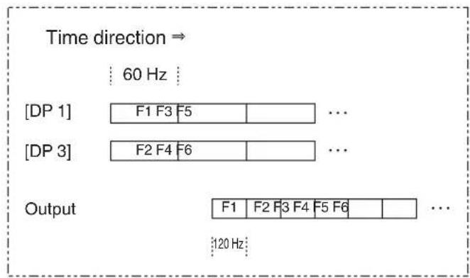 Time direction ⇒ 60 Hz [DP 1] F1 F3 F5 ... [DP 3] F2 F4 F6 ... Output F1 F2 F3 F4 F5 F6 ... 120 Hz