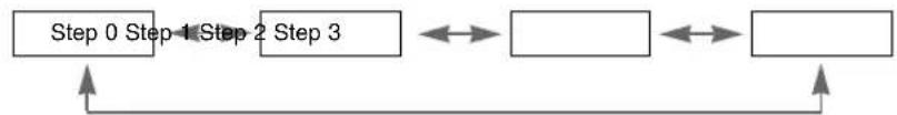 graph LR A["Step 0 Step 1 Step 2 Step 3"] <--> B[" "] B <--> C[" "] C --> D