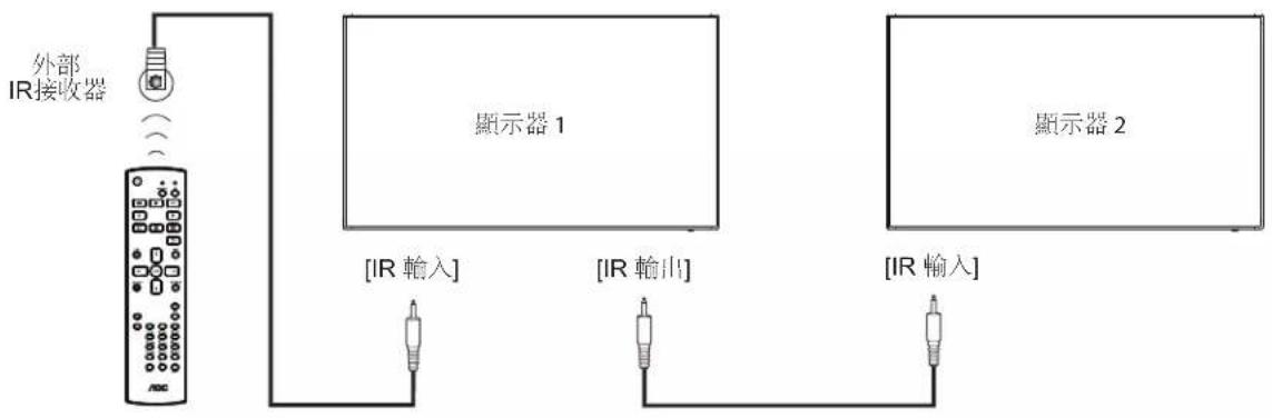 graph TD A["外部IR接收器"] --> B["显示器 1"] A --> C["显示器 2"] B --> D["[IR 输入"]] B --> E["[IR 输出"]] C --> F["[IR 输入"]]