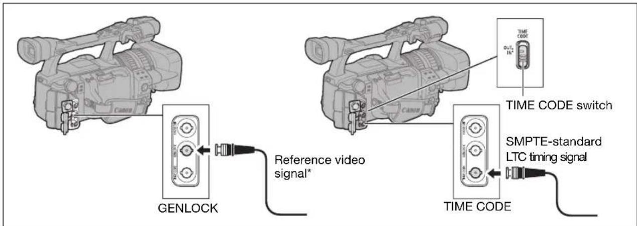 graph TD A["CANU"] --> B["GENLOCK"] B --> C["Reference video signal*"] D["TIME CODE"] --> E["SMPTE-standard LTC timing signal"] E --> F["TIME CODE switch"] G["OUT IN+"] --> H["TIME CODE"]