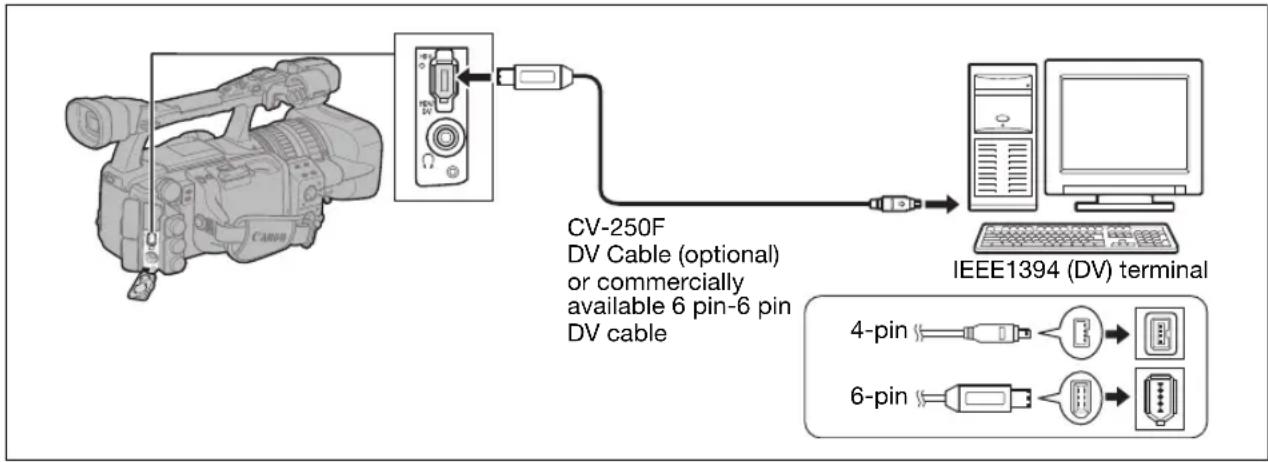 graph TD A["Camera"] --> B["CD-ROM Cable"] B --> C["IEEE 1394 (DV) terminal"] C --> D["4-pin"] C --> E["6-pin"]