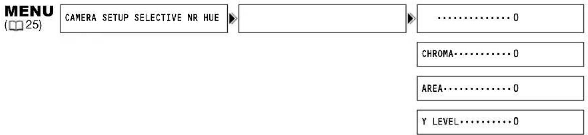 graph LR A["CAMERA SETUP SELECTIVE NR HUE"] --> B["...... 0"] B --> C["CHROMA...... 0"] C --> D["AREA...... 0"] D --> E["Y LEVEL...... 0"]