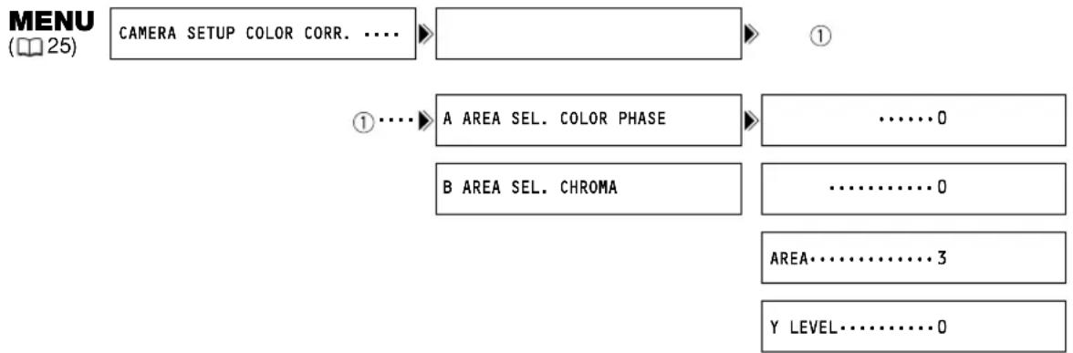 graph LR A["CAMERA SETUP COLOR CORR. ...."] --> B["1"] C["A AREA SEL. COLOR PHASE"] --> D["......0"] E["B AREA SEL. CHROMA"] --> F["......0"] G["AREA......3"] --> H I["Y LEVEL......0"] --> J