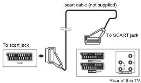 scart cable (not supplied) To scart jack SCART To SCART jack Rear of this TV