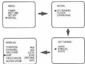 graph TD A["MENU\nTIMER\nPICTURE\nSET UP\n→ INITIAL"] --> B["INITIAL\n→ CH TUNING\n→ CLOCK\n→ LANGUAGE"] B --> C["CH TUNING\n→ AUTO\n→ MANUAL MODE"] C --> D["MANUAL\n→ MANUAL MODE\n→ POSITION\n→ CHANNEL\n→ DISCOVER\n→ SKIP\n→ VIDEO MODE\n→ AUDIO MODE\n→ USB"]