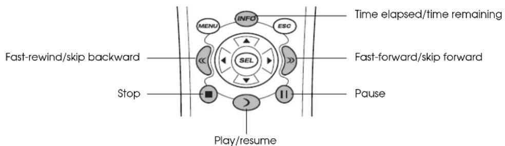 graph TD A["Menu"] --> B["SEL"] C["INFO"] --> B D["ESC"] --> B E["Slow"] --> F["Play/resume"] G["Stop"] --> H["Slow/Slow backward"] I["Time elapsed/time remaining"] --> J["Fast-forward/skip forward"] K["Pause"] --> L["Slow/Slow backward"]