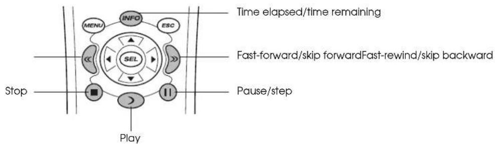 graph TD A["Time elapsed/time remaining"] --> B["Menu"] B --> C["INFO"] C --> D["ESC"] D --> E["SEL"] E --> F["<<"] F --> G["Slow"] G --> H["Pause/step"] H --> I["Play"] I --> J["Stop"]