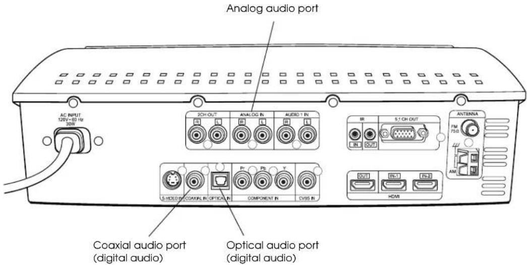 Analog audio port AC INPUT 120V-83 Hz 30V 2CH OUT ANALOG IN AUDIO 1 IN IR 5.1 CH OUT IN OUT AVTENNA FM 75/0 AM SVIDEO COAXIAL IN OPTICAL IN COMPONENT IN CVSS IN OUT IN-1 IN-2 HOM Coaxial audio port (digital audio) Optical audio port (digital audio)