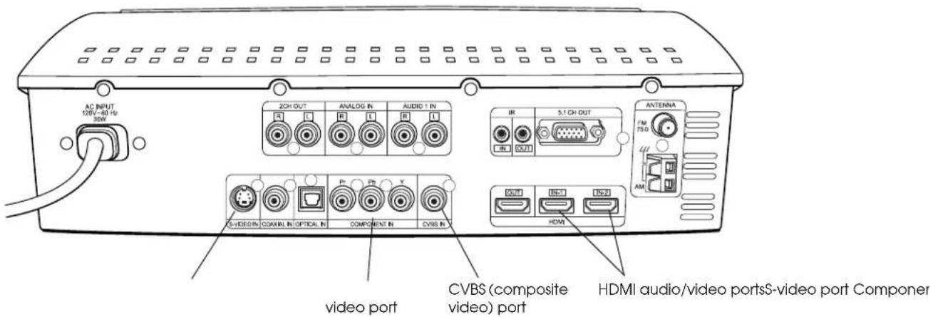 AC INPUT 120V~60 Hz 38W 2CH OUT ANALOG IN AUDIO 1 IN IR 5.1 CH OUT ANTenna FM 750Ω AM CVS (composite video) port CVSS IN HDMI audio/video portsS-video port Componer G-VIDEO IN COXIAL IN OPTICAL IN COMPONENT IN CVSS IN video port