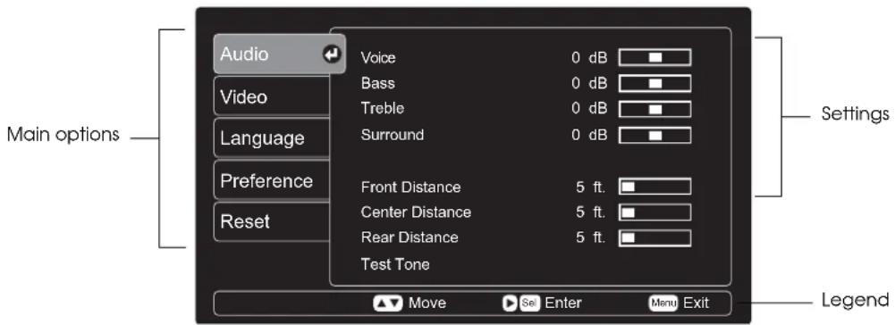 Audio Voice 0 dB Video 0 dB Language 0 dB Preference 0 dB Reset Surround 0 dB Front Distance 5 ft. Center Distance 5 ft. Rear Distance 5 ft. Test Tone Move Enter Menu Exit Main options Settings Legend