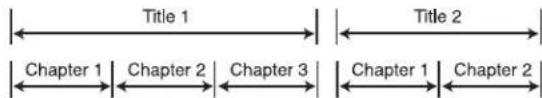 Title 1 Chapter 1 Chapter 2 Chapter 3 Title 2 Chapter 1 Chapter 2 Chapter 3