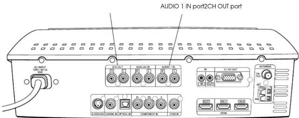 AUDIO 1 IN port2CH OUT port AC INPUT 120V~80 Hz 30W 2CH OUT ANALOG IN AUDIO 1 IN IR 5.7 CH OUT INT OUT ANTENNA FM 750Ω AM SVIDEO IN COMPUT IN OPTICAL IN COMPONENT IN CVSS IN OUT IN-1 IN-2 HOME