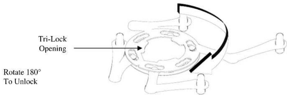 Tri-Lock Opening Rotate 180° To Unlock