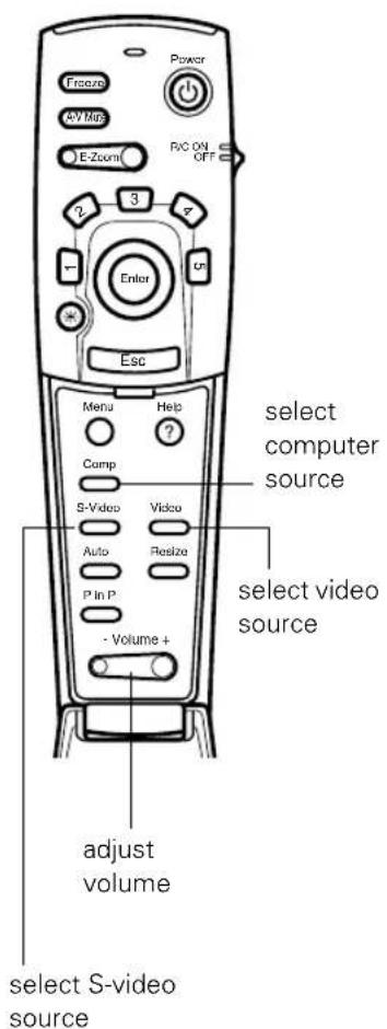 Freeze AV Mirs E-Zoomi Power R/C ON OFF Enter Esc Menu Help Comp S-Video Video Auto Realize P In P - Volume + select computer source select video source adjust volume select S-video source