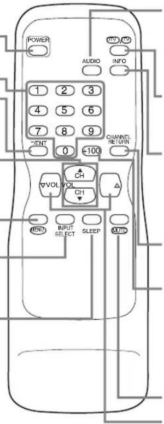 POWER AUDIO INFO 1 2 3 4 5 6 7 8 9 JENT 0 +100 CHANNEL VOL CH VOL CH MEND INPUT SELECT SLEEP MUTE