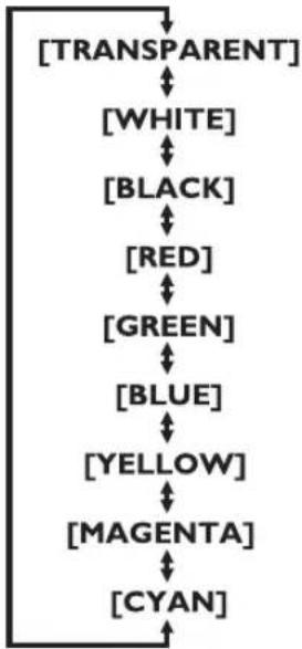 graph TD A["[TRANSPARENT"]] --> B["[WHITE"]] B --> C["[BLACK"]] C --> D["[RED"]] D --> E["[GREEN"]] E --> F["[BLUE"]] F --> G["[YELLOW"]] G --> H["[MAGENTA"]] H --> I["[CYAN"]]