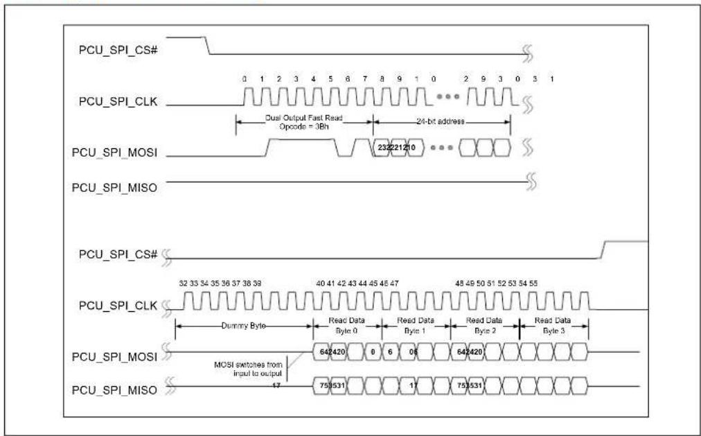 PCU_SPI_CS# PCU_SPI_CLK Dual Output Fast Read Opcode = 3Bh 24-bit address PCU_SPI_MOSI 23221210 PCU_SPI_MISO PCU_SPI_CS# 32 33 34 35 36 37 38 39 40 41 42 43 44 45 46 47 48 49 50 51 52 53 54 55 PCU_SPI_CLK Dummy Byte Read Data Byte 0 Read Data Byte 1 Read Data Byte 2 Read Data Byte 3 PCU_SPI_MOSI MOS…