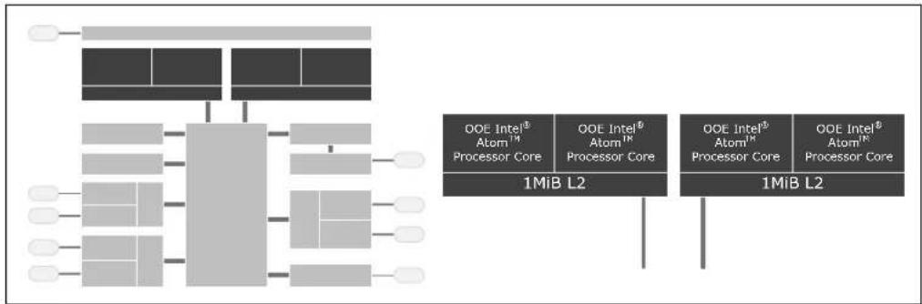 graph TD A["Processor Core 1MiB L2"] --> B["OOE Intel® Atom™ Processor Core"] A --> C["OOE Intel® Atom™ Processor Core"] A --> D["OOE Intel® Atom™ Processor Core"] A --> E["OOE Intel® Atom™ Processor Core"] A --> F["OOE Intel® Atom™ Processor Core"] style A fill:#f9f,stroke:#333 style B fill:#ccf,st…