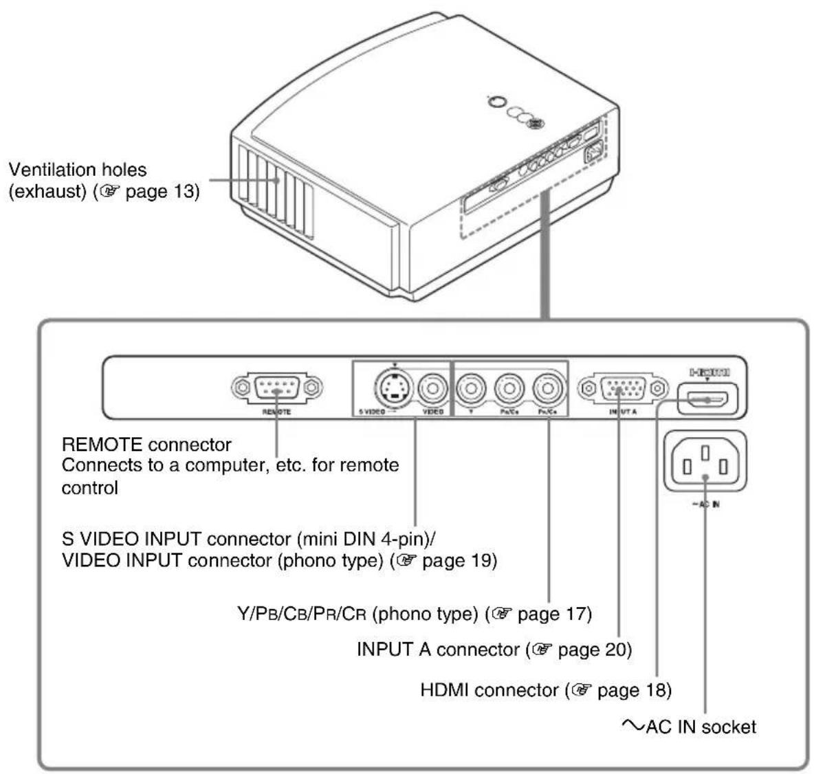 Ventilation holes (exhaust) ( page 13 ) REMOTE connector Connects to a computer, etc. for remote control S VIDEO INPUT connector (mini DIN 4-pin)/ VIDEO INPUT connector (phono type) ( page 19 ) Y/PB/Cb/PR/CR (phono type) ( page 17 ) INPUT A connector ( page 20 ) HDMI connector ( page 18 ) ~AC IN soc…
