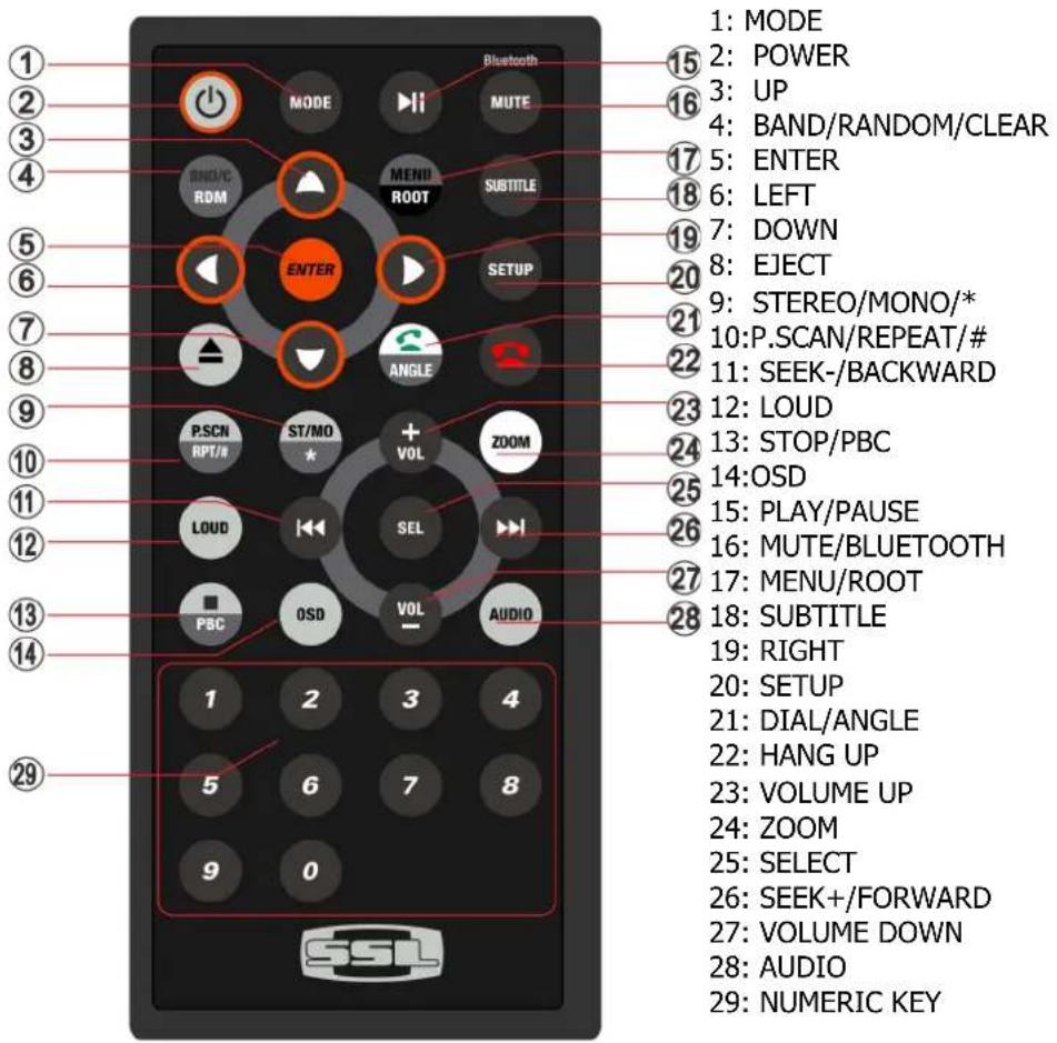 1: MODE 2: POWER 3: UP 4: BAND/RANDOM/CLEAR 5: ENTER 6: LEFT 7: DOWN 8: EJECT 9: STEREO/MONO/* 10:P.SCAN/REPEAT/# 11: SEEK-/BACKWARD 12: LOUD 13: STOP/PBC 14: OSD 15: PLAY/PAUSE 16: MUTE/BLUETOOTH 17: MENU/ROOT 18: SUBTITLE 19: RIGHT 20: SETUP 21: DIAL/ANGLE 22: HANG UP 23: VOLUME UP 24: ZOOM 25: SE…