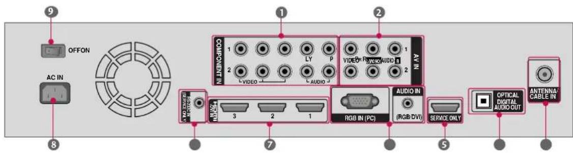 OFFON AC IN 8 1 2 COMPONENT IN 1 2 VIDEO LY P AUDIO AV IN 3 2 1 RGB IN (PC) AUDIO IN (RGB/DVI) SERVICE ONLY OPTICAL DIGITAL AUDIO OUT ANTENNA CABLE IN