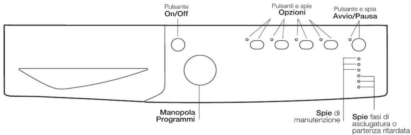 Pulsante On/Off Pulsanti e spie Opzioni Pulsante e spia Avvio/Pausa Manopola Programmi Spie di manutenzione Spie fasi di asciugatura o partenza ritardata