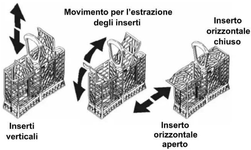 graph TD A["Inserti verticali"] --> B["Movimento per l'estrazione degli inserti"] B --> C["Inserto orizzontale chiuso"] C --> D["Inserto orizzontale aperto"]
