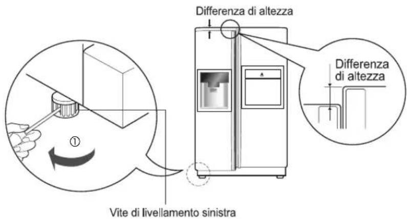 Differenza di altezza Differenza di altezza Vite di livellamento sinistra