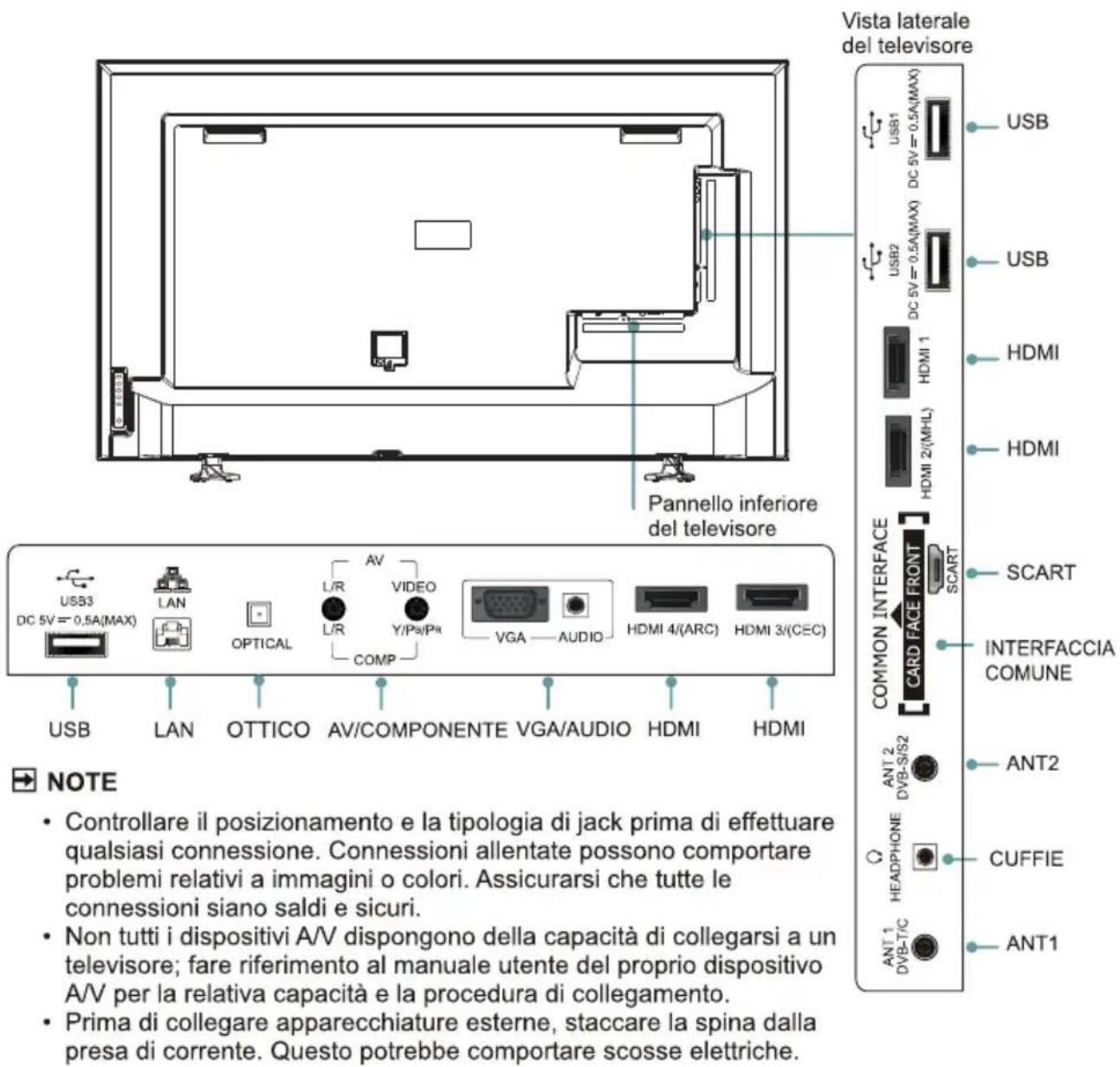 Pannello inferiore del televisore Vista laterale del televisore USB1 USB2 USB HDMI HDMI HDMI 2/(MH-L) HDMI 4/(ARC) HDMI 3/(CEC) USB3 DC 5V = 0.5A(MAX) LAN OPTICAL L/R L/R COMP VIDEO Y/Psi/Pit VGA — AUDIO HDMI 4/(ARC) HDMI HDMI NOTE • Controllare il posizionamento e la tipologia di jack prima di effe…