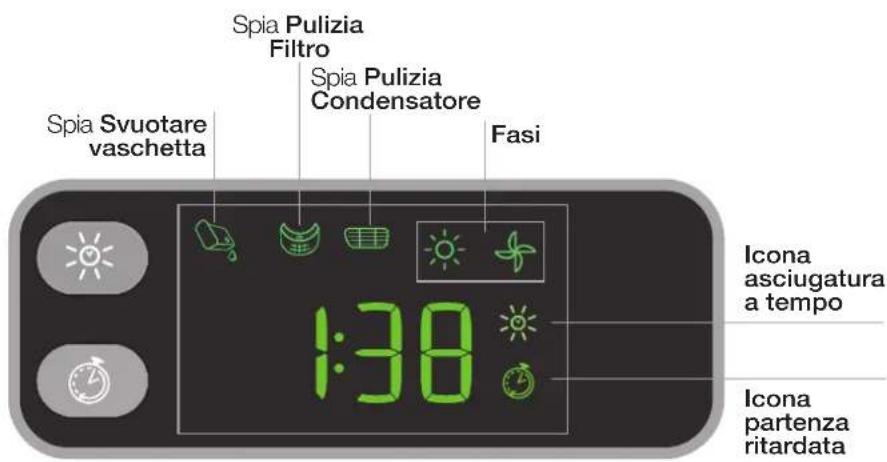 Spia Svuotare vaschetta Spia Pulizia Filtro Spia Pulizia Condensatore Fasi 1:38 Icona asciugatura a tempo Icona partenza ritardata