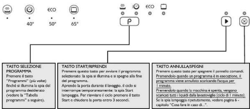 graph TD A["TASTO SELEZIONE PROGRAMMA<br>Premere il tasto "Programmi" (piu volte) finché si illumina la spia del programma desiderato (vedere la "Tabella programmi" a seguire)."] --> B["TASTO START/RIPRENDI<br>Premere questo tasto per avviare il programma selezionato: la spia si…