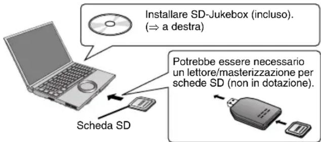 Installare SD-Jukebox (incluso). (⇒ a destra) Scheda SD Potrebbe essere necessario un lettore/masterizzazione per schede SD (non in dotazione).
