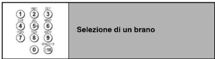 ① ABC DEF GIB JRL MN2 4 5 6 XQES TUV WOZ 7 8 9 0 SPACE# # ② 10 Selezione di un brano