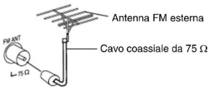 Antenna FM esterna Cavo coassiale da 75 Ω