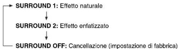 graph TD A["SURROUND 1: Effetto naturale"] --> B["SURROUND 2: Effetto enfatizzato"] B --> C["SURROUND OFF: Cancellazione (impostazione di fabbrica)"]