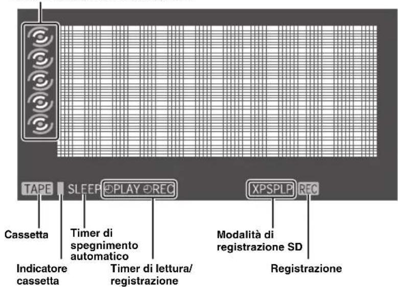 TAPE SLEEP PLAY REC Cassetta Timer di spegnimento automatico Modalità di registrazione SD Indicatore cassetta Timer di lettura/ registrazione XPSPLP Registrazione