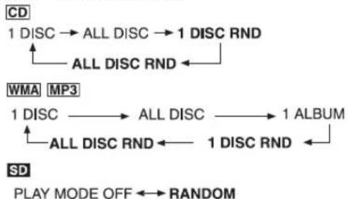 graph TD A["CD"] --> B["1 DISC → ALL DISC → 1 DISC RND"] B --> C["ALL DISC RND ←"] D["WMA MP3"] --> E["1 DISC → ALL DISC → 1 ALBUM"] E --> F["ALL DISC RND ← 1 DISC RND ←"] G["SD"] --> H["PLAY MODE OFF ← RANDOM"]