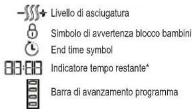 -###+ Livello di asciugatura Simbolo di avvertenza blocco bambini End time symbol 8:3:88 Indicatore tempo restante* Barra di avanzamento programma