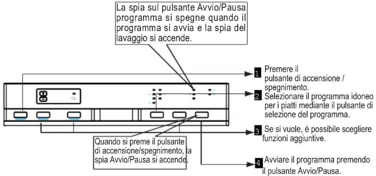 La spia sul pulsante Avvio/Pausa programma si spegne quando il programma si avvia e la spia del lavaggio si accende. 1 Premere il pulsante di accensione / spegnimento. 2 Selezionare il programma idoneo per i piatti mediante il pulsante di selezione del programma. 3 Se si vuole, è possibile scegliere…