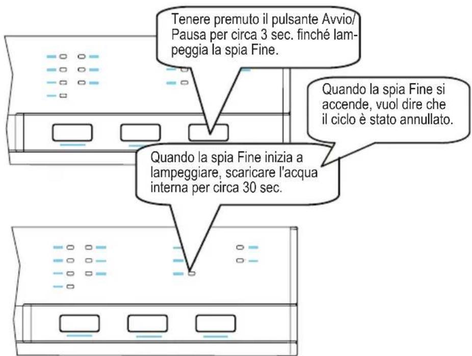 Tenere premuto il pulsante Avvio/ Pausa per circa 3 sec. finché lam- peggia la spia Fine. Quando la spia Fine si accende, vuol dire che il ciclo è stato annullato. Quando la spia Fine inizia a lampeggiare, scaricare l'acqua interna per circa 30 sec.
