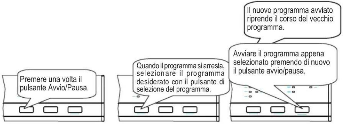 Premere una volta il pulsante Avvio/Pausa. Quando il programma si arresta, selezionare il programma desiderato con il pulsante di selezione del programma. Il nuovo programma avviato riprende il corso del vecchio programma. Avviare il programma appena selezionato premendo di nuovo il pulsante avvio/p…