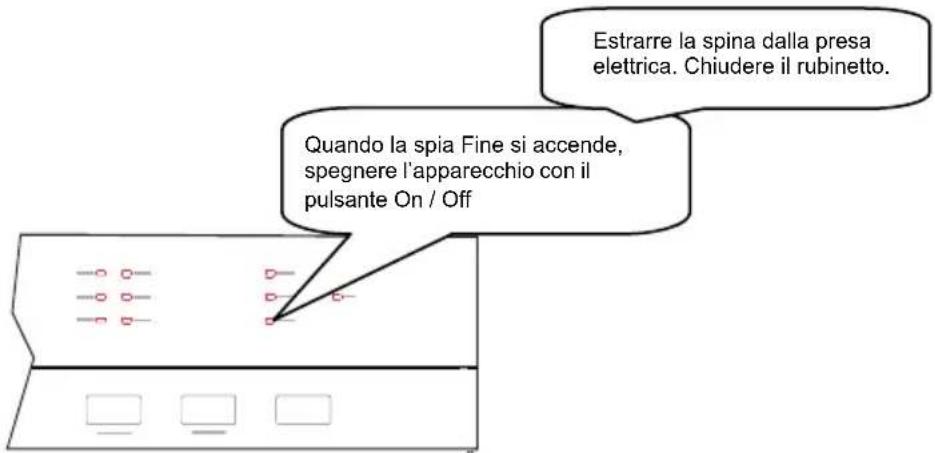 Estrarre la spina dalla presa elettrica. Chiudere il rubinetto. Quando la spia Fine si accende, spegnere l'apparecchio con il pulsante On / Off